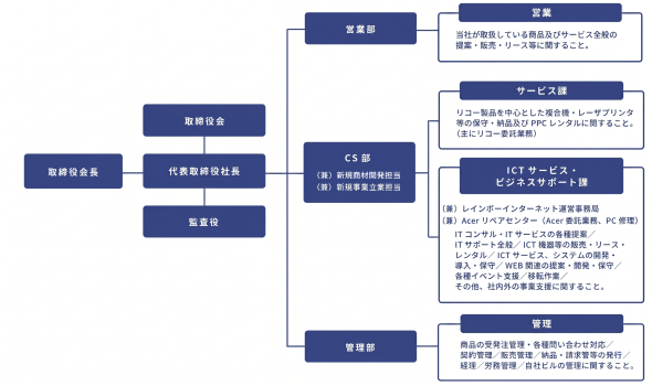 組織図